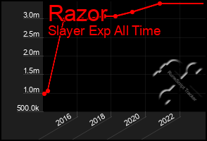 Total Graph of Razor