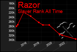 Total Graph of Razor