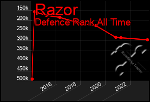 Total Graph of Razor