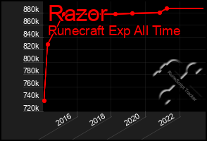 Total Graph of Razor