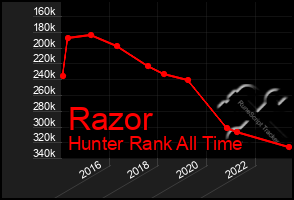 Total Graph of Razor