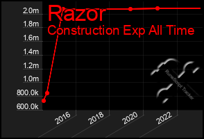 Total Graph of Razor