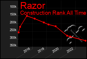 Total Graph of Razor