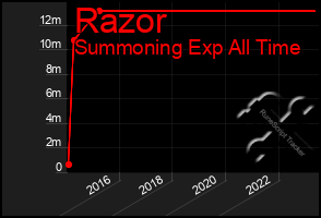 Total Graph of Razor