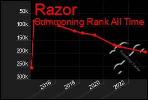 Total Graph of Razor