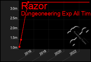 Total Graph of Razor