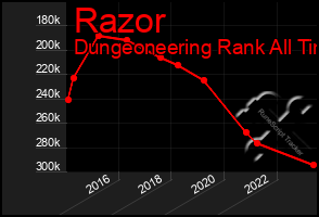 Total Graph of Razor