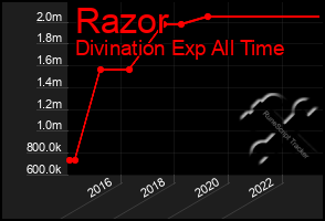 Total Graph of Razor