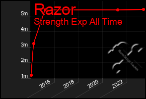 Total Graph of Razor