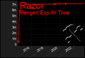 Total Graph of Razor