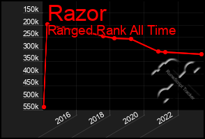 Total Graph of Razor