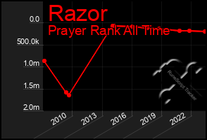 Total Graph of Razor