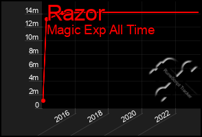 Total Graph of Razor