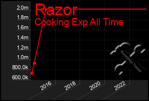 Total Graph of Razor