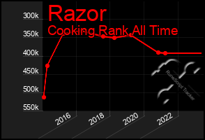 Total Graph of Razor