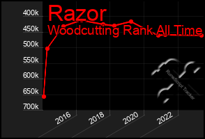 Total Graph of Razor