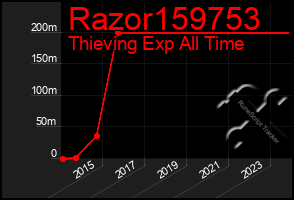 Total Graph of Razor159753