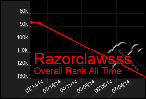 Total Graph of Razorclawsss