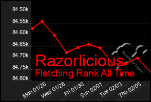 Total Graph of Razorlicious