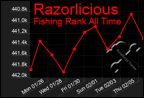 Total Graph of Razorlicious