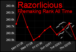 Total Graph of Razorlicious