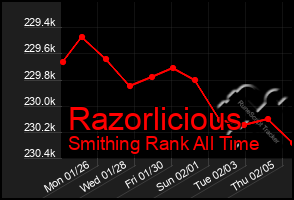 Total Graph of Razorlicious