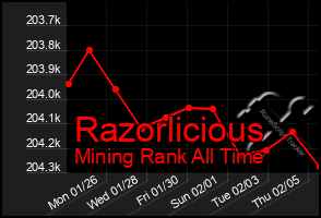 Total Graph of Razorlicious