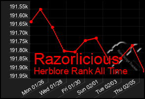 Total Graph of Razorlicious