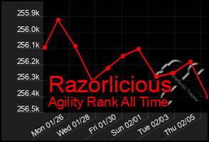 Total Graph of Razorlicious