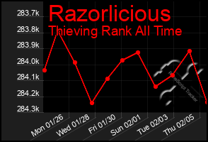 Total Graph of Razorlicious