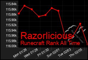 Total Graph of Razorlicious