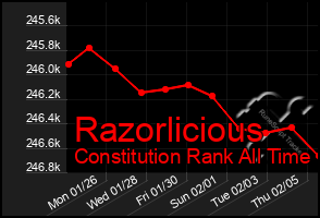 Total Graph of Razorlicious