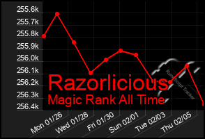 Total Graph of Razorlicious