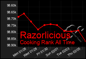 Total Graph of Razorlicious