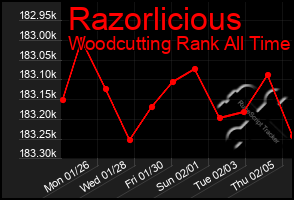 Total Graph of Razorlicious