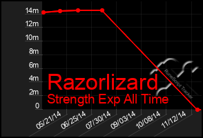 Total Graph of Razorlizard