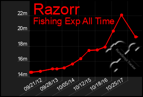 Total Graph of Razorr