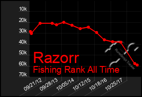 Total Graph of Razorr