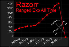 Total Graph of Razorr