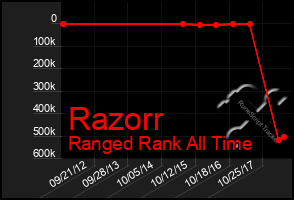 Total Graph of Razorr