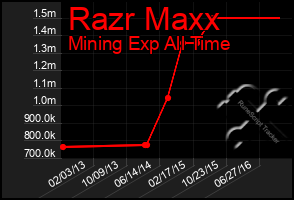 Total Graph of Razr Maxx