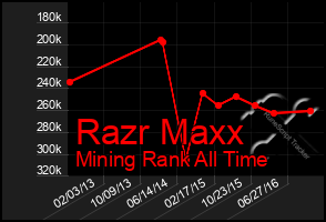 Total Graph of Razr Maxx