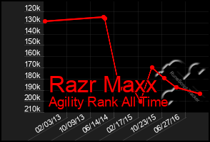 Total Graph of Razr Maxx