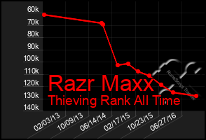 Total Graph of Razr Maxx