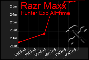 Total Graph of Razr Maxx
