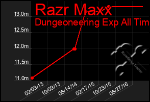 Total Graph of Razr Maxx