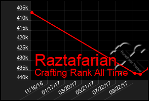Total Graph of Raztafarian