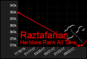 Total Graph of Raztafarian