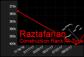 Total Graph of Raztafarian