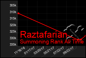 Total Graph of Raztafarian